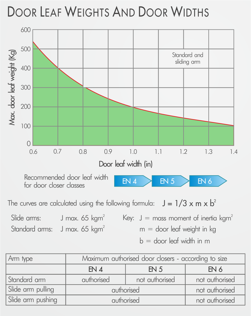 sio-auto-swing-door-graph